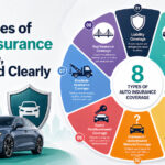 Types of auto insurance infographic showing 8 coverage options with car protection icons and policy visuals