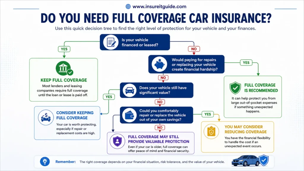Do you need full coverage car insurance illustrating liability, collision, and comprehensive coverage options for drivers